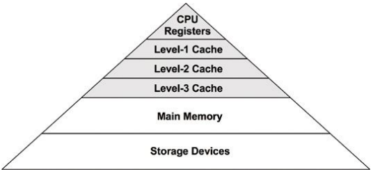 CPU Layers